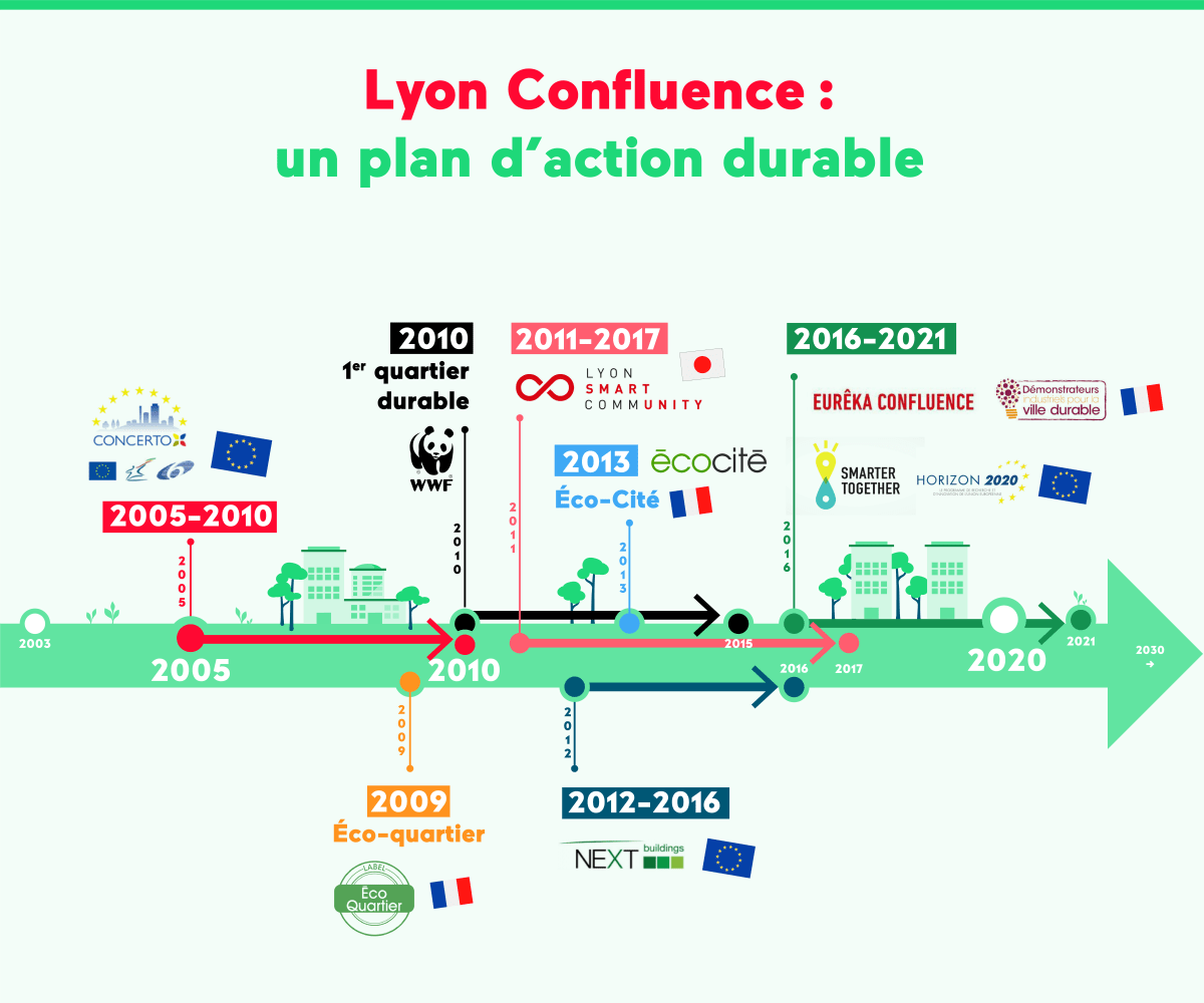 Infographie - Chronologie illustrée des programmes partenariaux